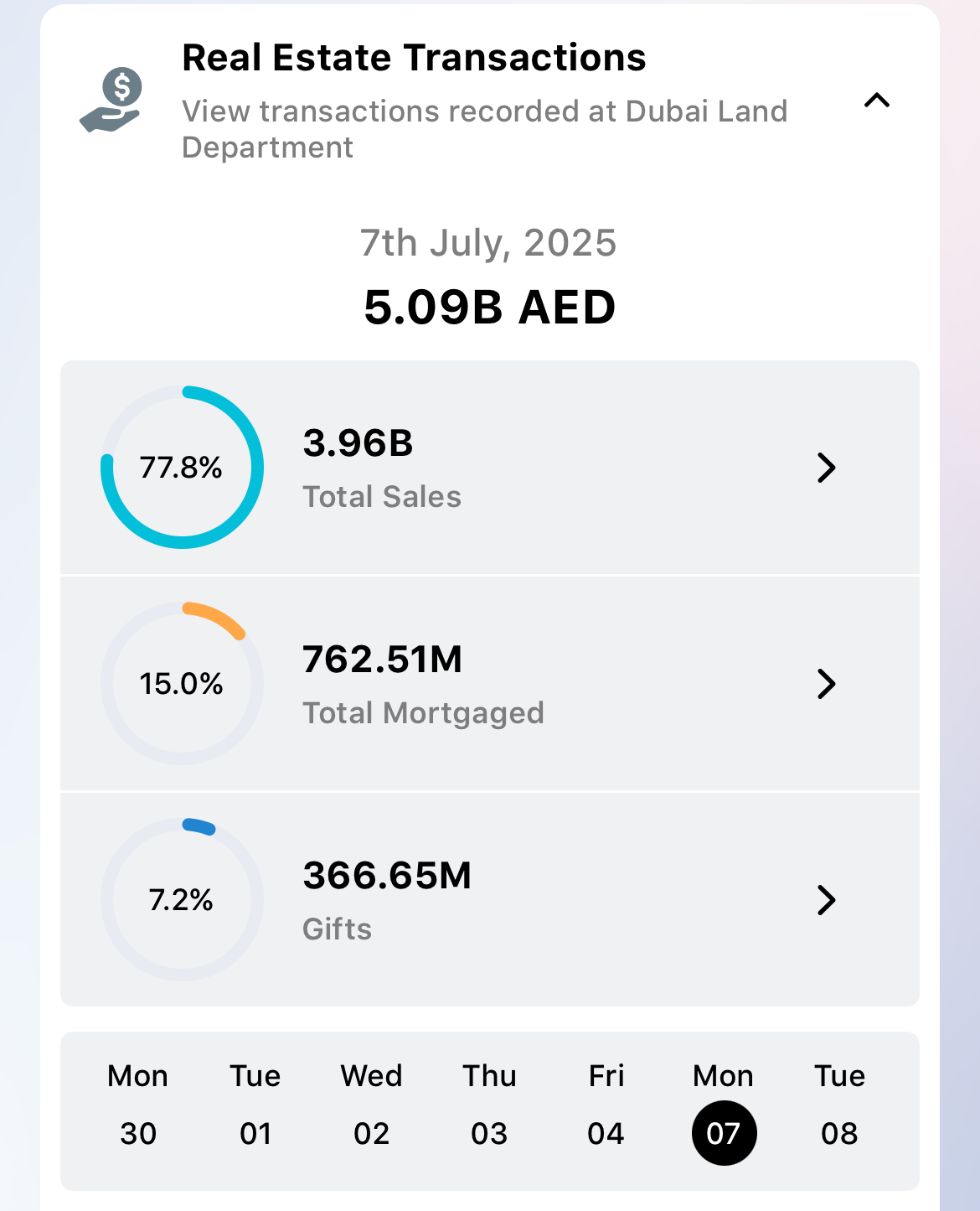 Dubai real estate transactions 2025